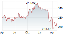 MORNINGSTAR INC Chart 1 Jahr