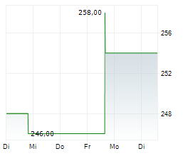 MORNINGSTAR INC Chart 1 Jahr