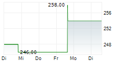 MORNINGSTAR INC 5-Tage-Chart